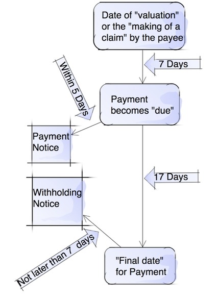 Consruction Act 96 Payment regime-3.drawing
