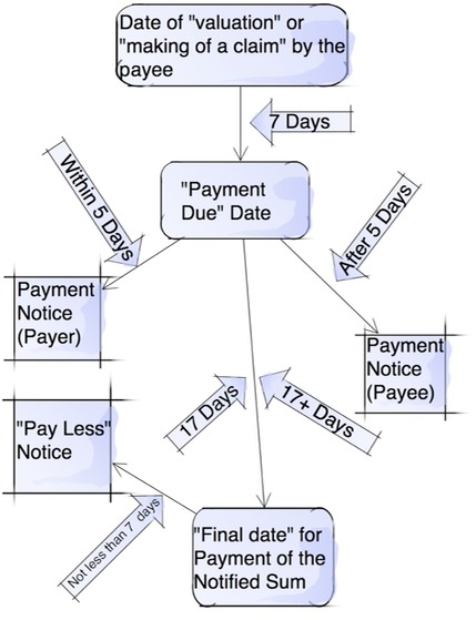 Construction Act 2011 Payment regime.drawing - 4